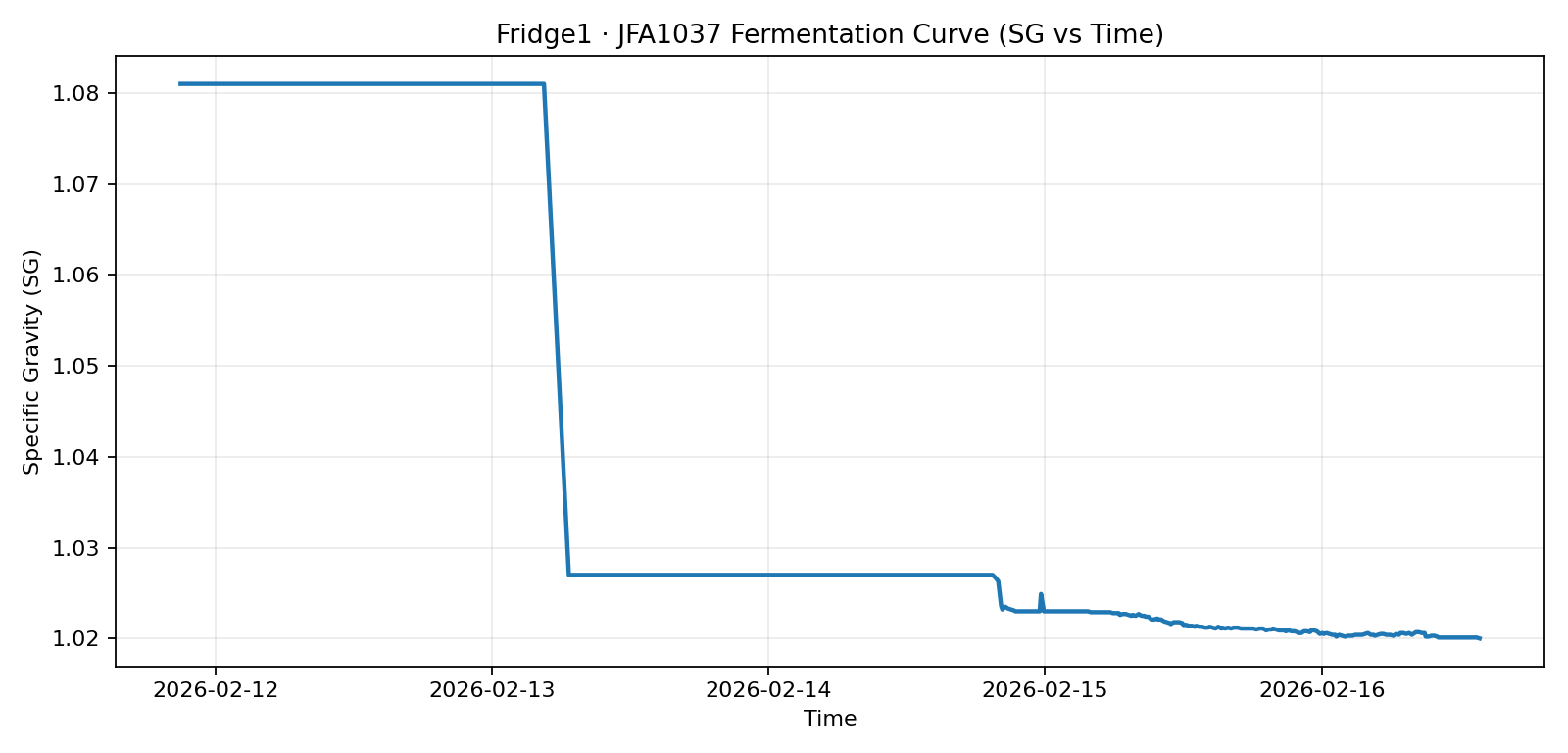 Fridge1 JFA1037 SG Curve