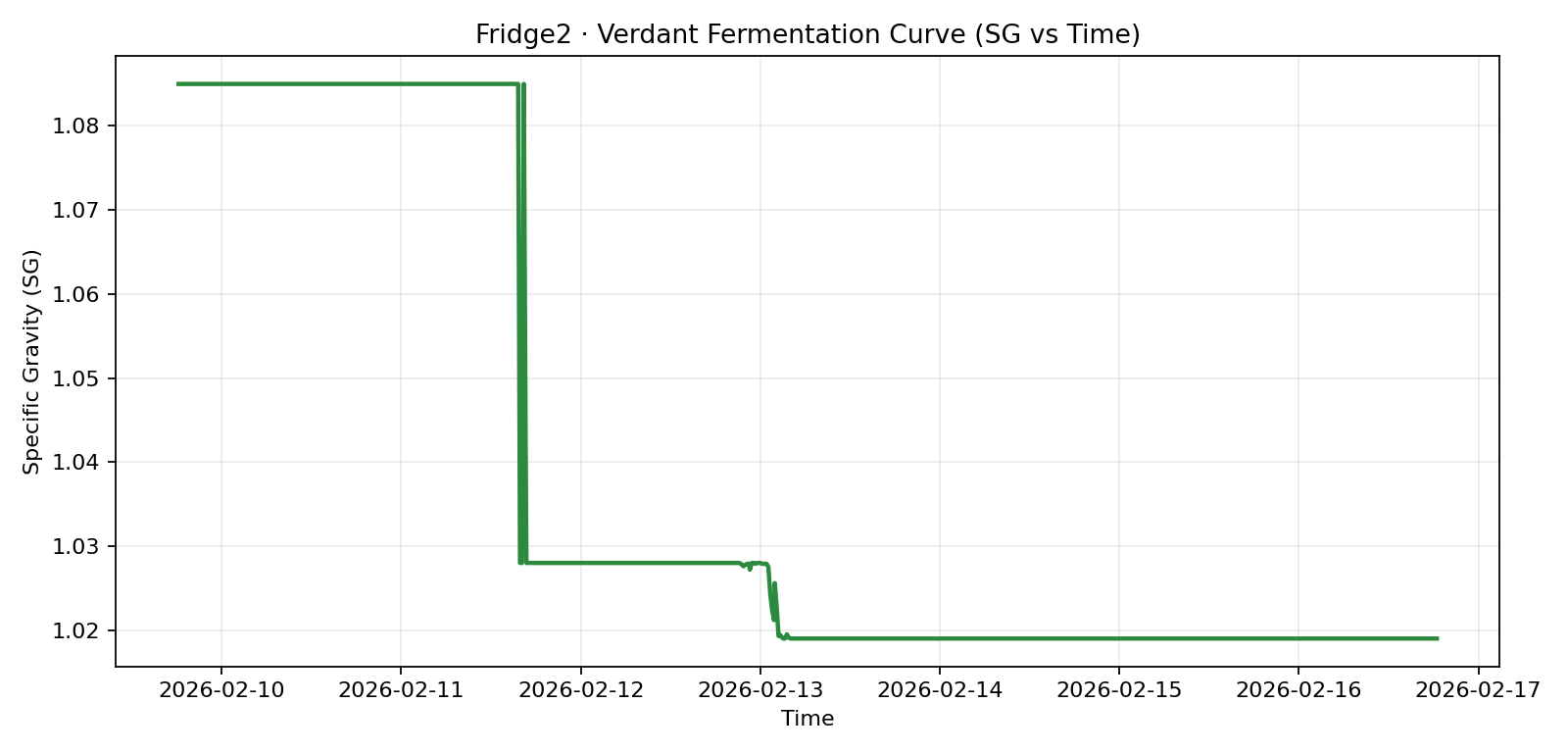 Fridge2 Verdant SG Curve